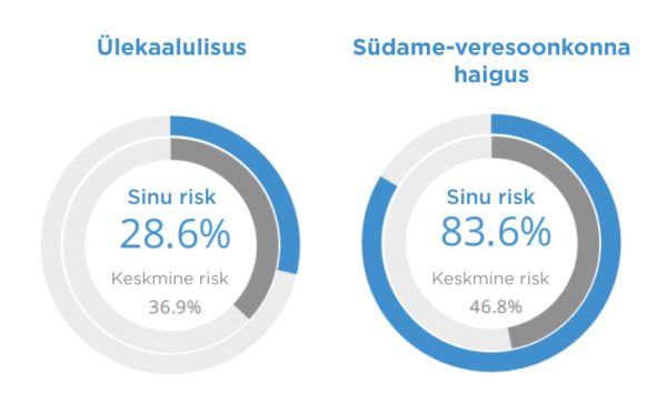 GeneWell DNA test for genetic risk assessment