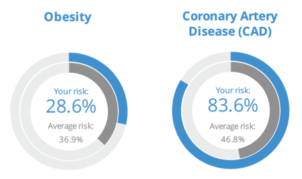 GeneWell DNA test for genetic risk assessment